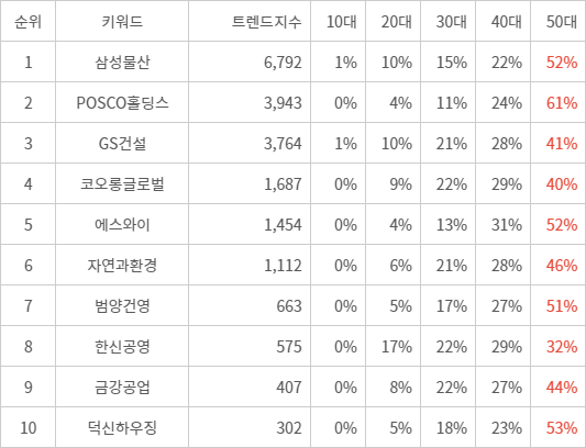 랭키파이 트렌드 지수 분석 데이터