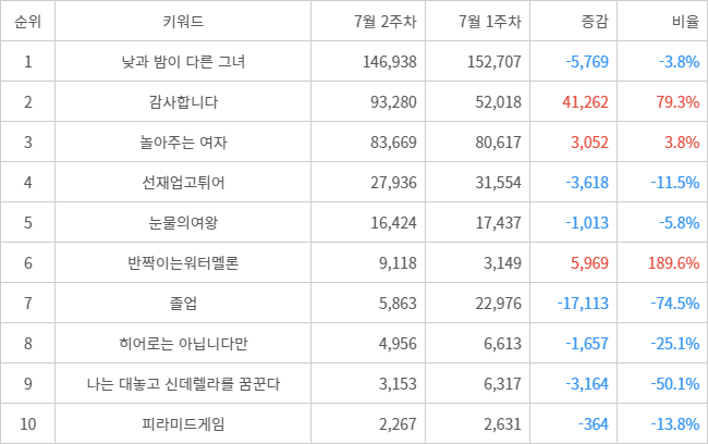 랭키파이 트렌드 지수 분석 데이터