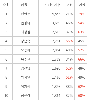 랭키파이 트렌드 지수 분석 데이터