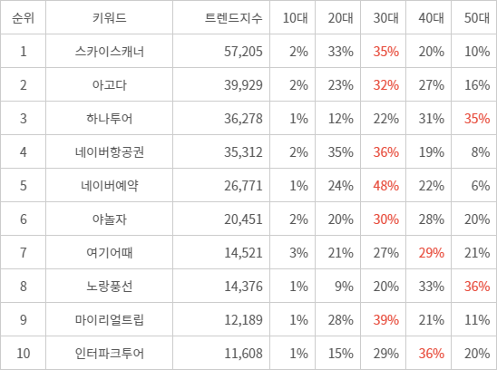 랭키파이 트렌드 지수 분석 데이터