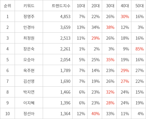 랭키파이 트렌드 지수 분석 데이터