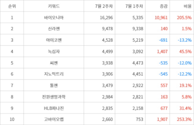 랭키파이 트렌드 지수 분석 데이터