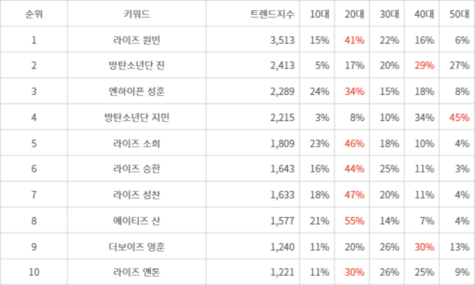 랭키파이 트렌드 지수 분석 데이터