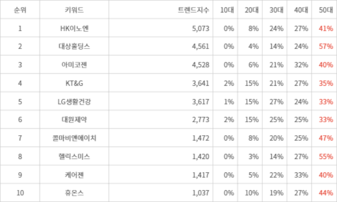 랭키파이 트렌드 지수 분석 데이터