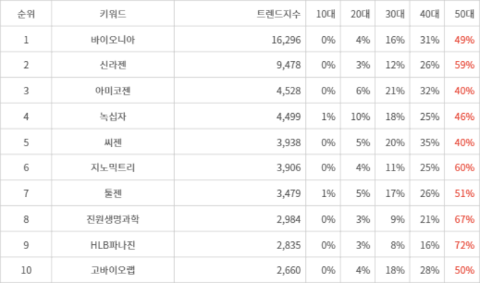 랭키파이 트렌드 지수 분석 데이터