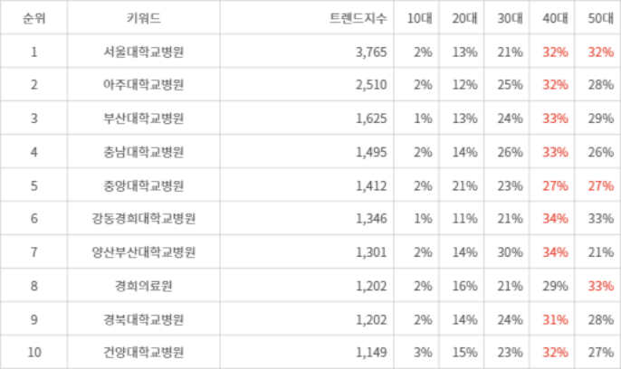 랭키파이 트렌드 지수 분석 데이터