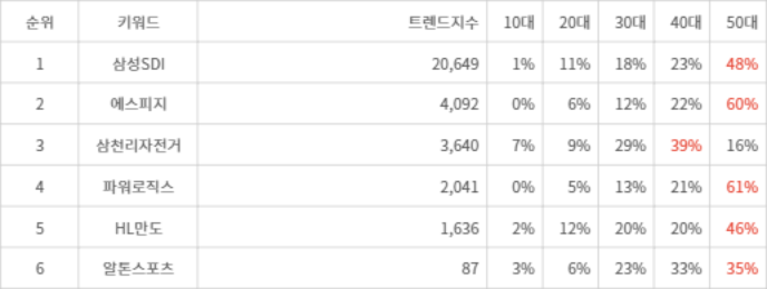 랭키파이 트렌드 지수 분석 데이터