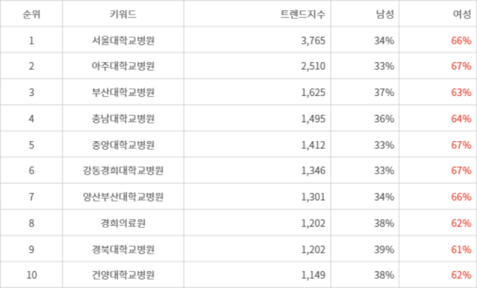 랭키파이 트렌드 지수 분석 데이터