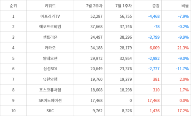 랭키파이 트렌드 지수 분석 데이터