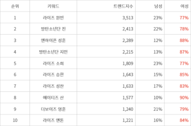 랭키파이 트렌드 지수 분석 데이터