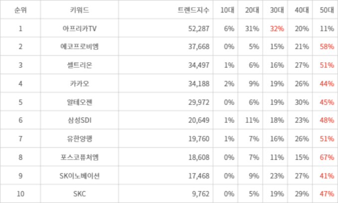 랭키파이 트렌드 지수 분석 데이터