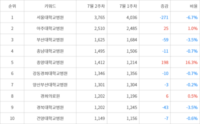 랭키파이 트렌드 지수 분석 데이터