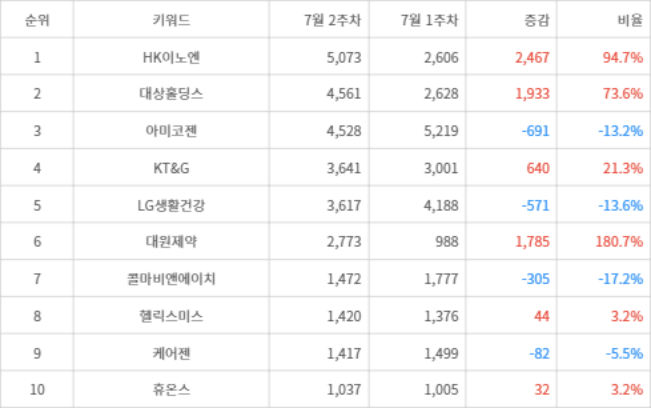 랭키파이 트렌드 지수 분석 데이터