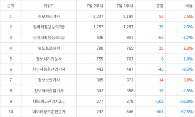 랭키파이 트렌드 지수 분석 데이터