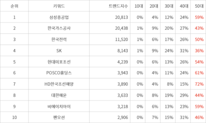 랭키파이 트렌드 지수 분석 데이터