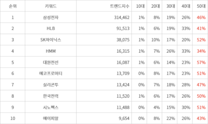 랭키파이 트렌드 지수 분석 데이터