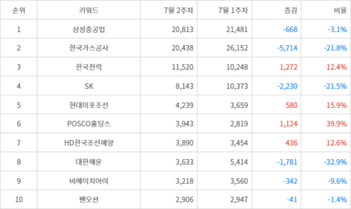 랭키파이 트렌드 지수 분석 데이터