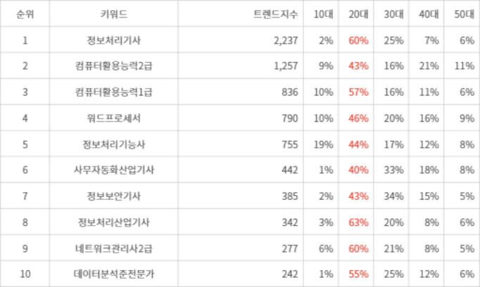 랭키파이 트렌드 지수 분석 데이터