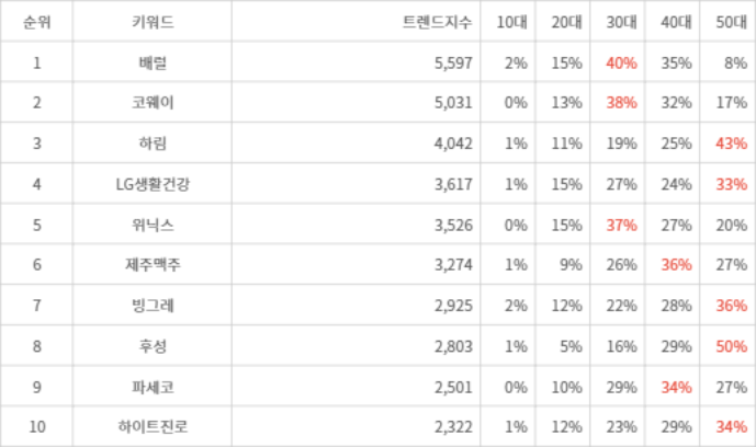 랭키파이 트렌드 지수 분석 데이터