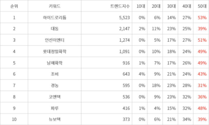 랭키파이 트렌드 지수 분석 데이터