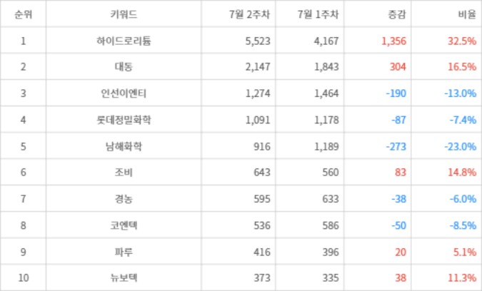 랭키파이 트렌드 지수 분석 데이터