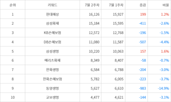 랭키파이 트렌드 지수 분석 데이터