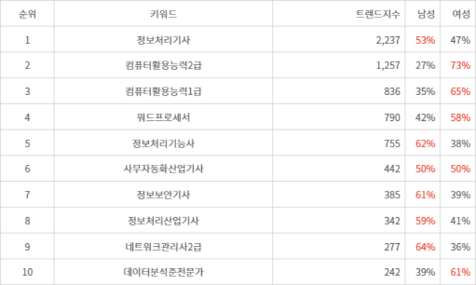 랭키파이 트렌드 지수 분석 데이터