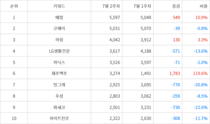 랭키파이 트렌드 지수 분석 데이터