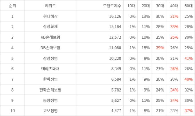 랭키파이 트렌드 지수 분석 데이터