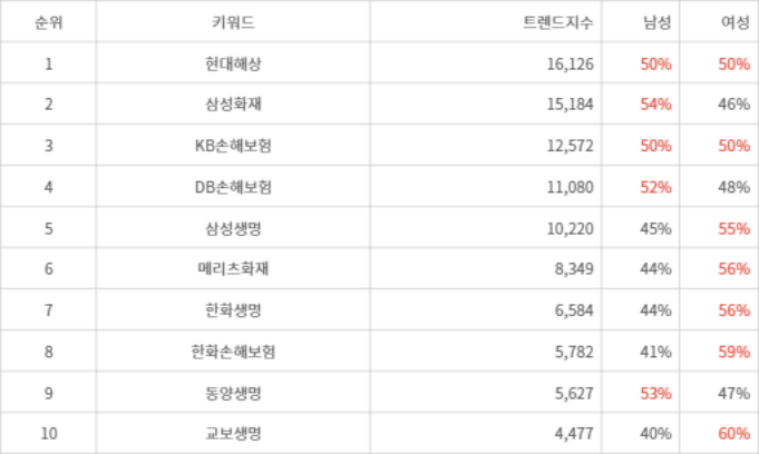 랭키파이 트렌드 지수 분석 데이터