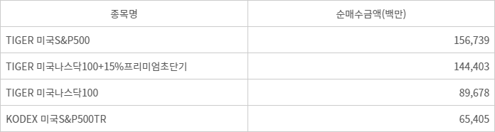 개인 미국 투자 ETF 누적 순매수 금액 현황