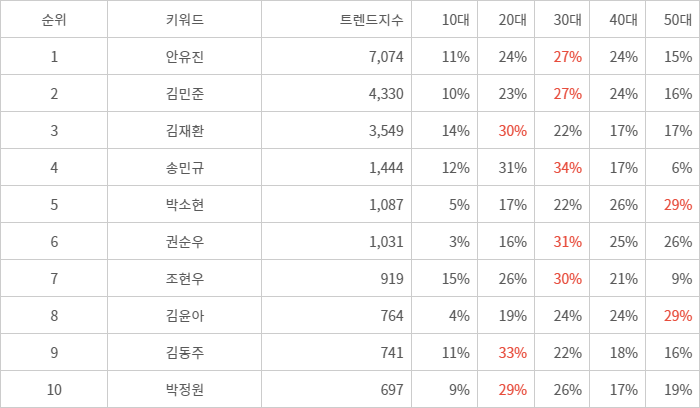 랭키파이 트렌드 지수 분석 데이터