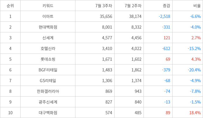 랭키파이 트렌드 지수 분석 데이터