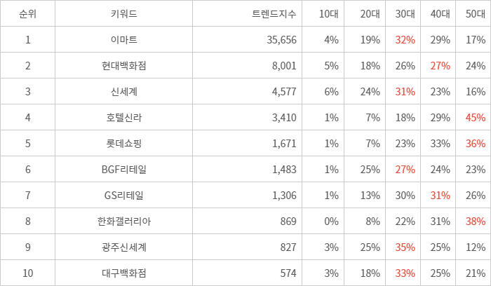 랭키파이 트렌드 지수 분석 데이터