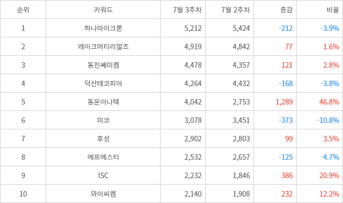 랭키파이 트렌드 지수 분석 데이터