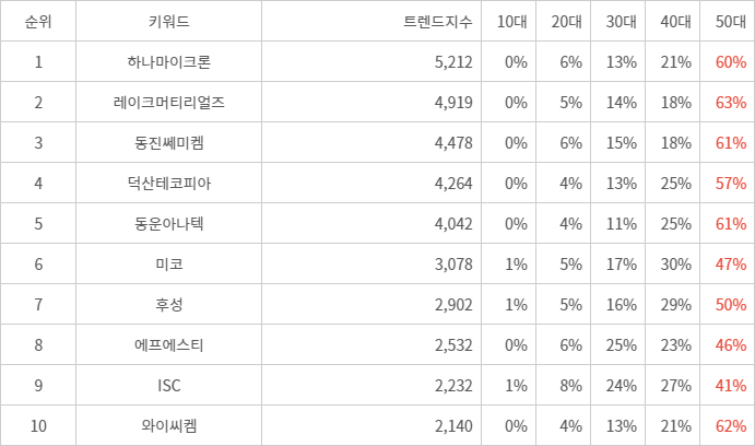 랭키파이 트렌드 지수 분석 데이터