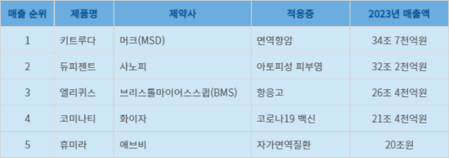 지난해 글로벌 블록버스터 톱5 의약품