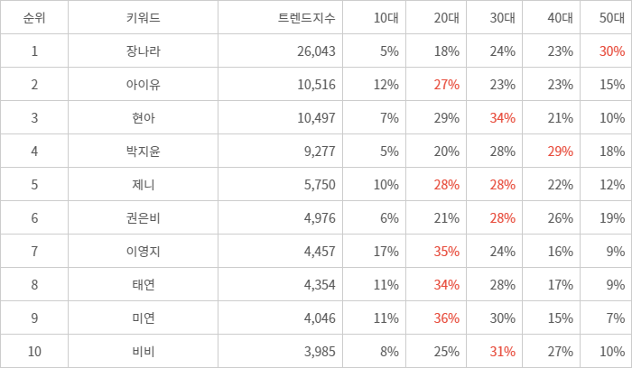 랭키파이 트렌드 지수 분석 데이터