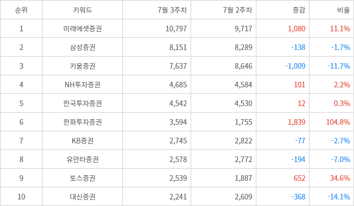 랭키파이 트렌드 지수 분석 데이터