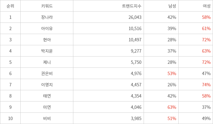 랭키파이 트렌드 지수 분석 데이터