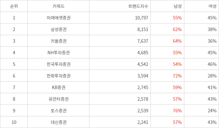 랭키파이 트렌드 지수 분석 데이터