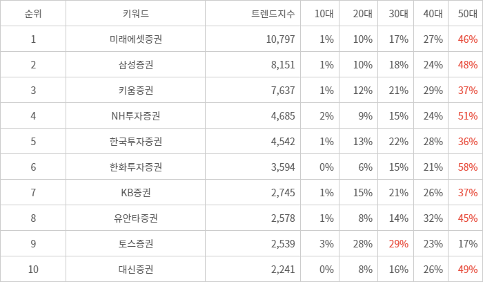 랭키파이 트렌드 지수 분석 데이터