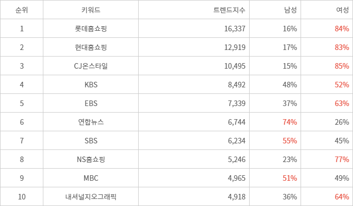 랭키파이 트렌드 지수 분석 데이터