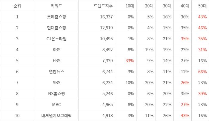 랭키파이 트렌드 지수 분석 데이터