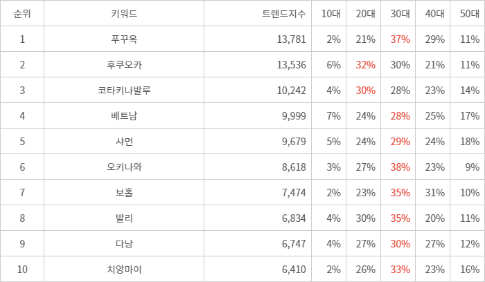 랭키파이 트렌드 지수 분석 데이터