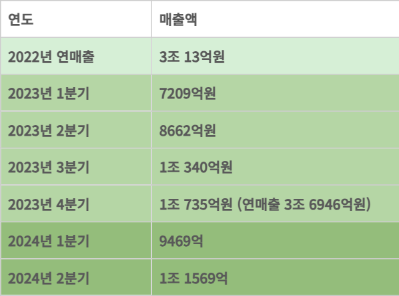 삼성바이오로직스 2022~2024년 분기별 매출 추이