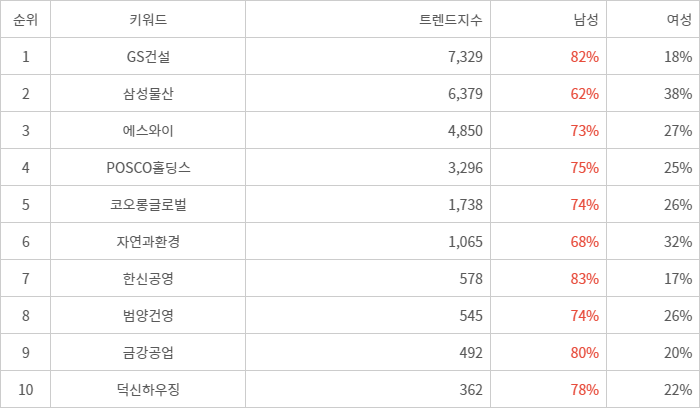 랭키파이 트렌드 지수 분석 데이터