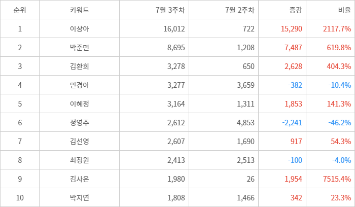 랭키파이 트렌드 지수 분석 데이터