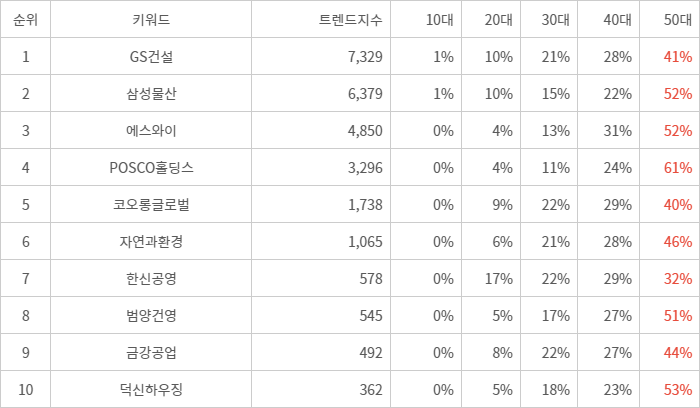 랭키파이 트렌드 지수 분석 데이터