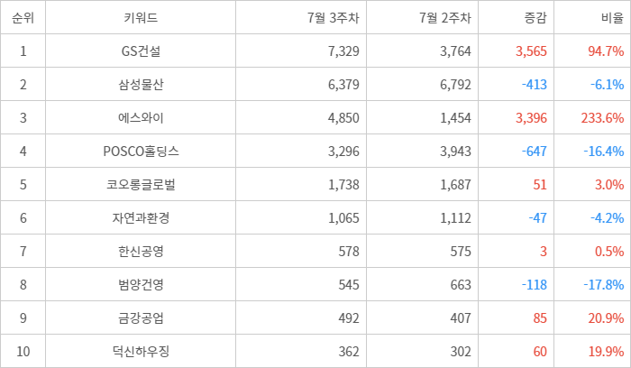 랭키파이 트렌드 지수 분석 데이터